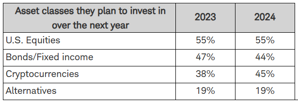 Charles Schwab Internal Survey