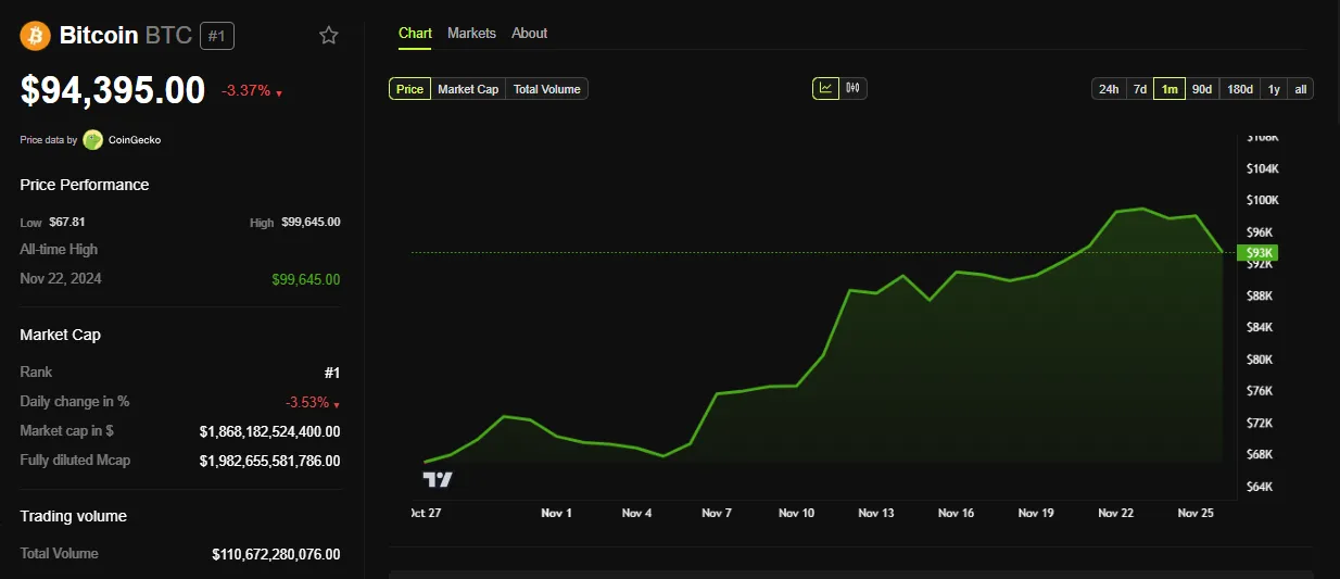 BTC Price Performance