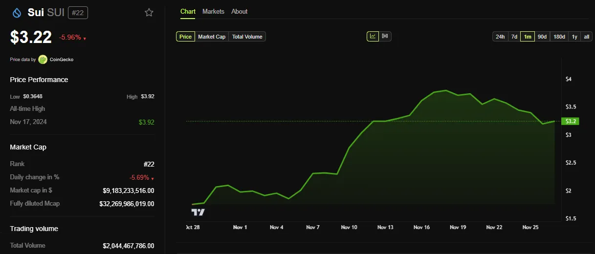 SUI Price Performance