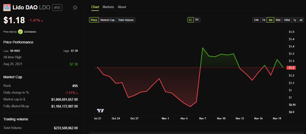 LDO Price Performance