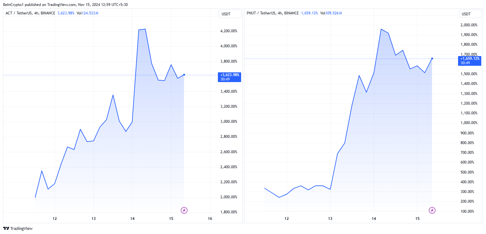 ACT, PNUT Price Performances