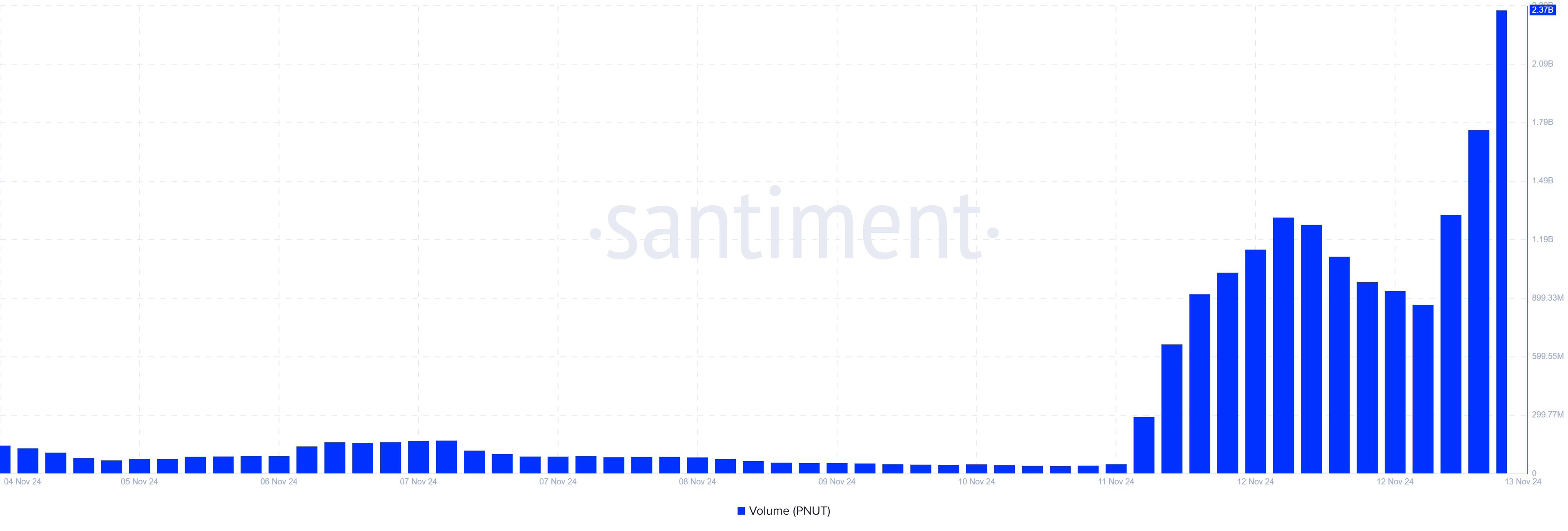 Volume degli scambi di PNUT