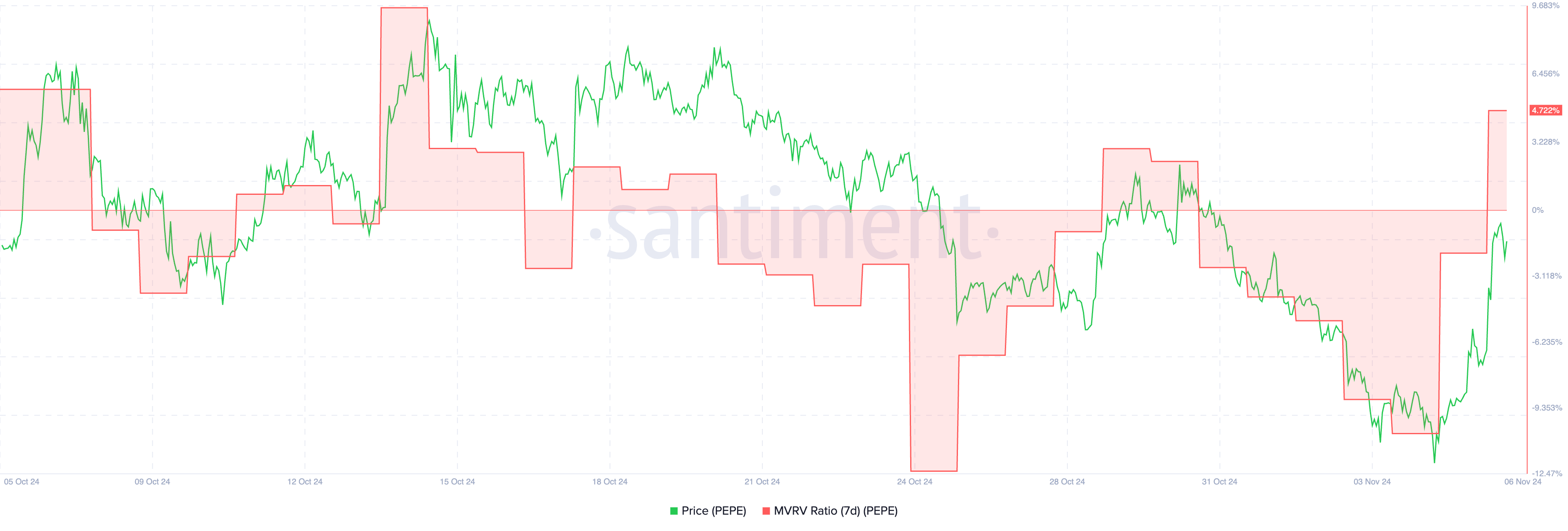 PEPE 7D MVRV Ratio.