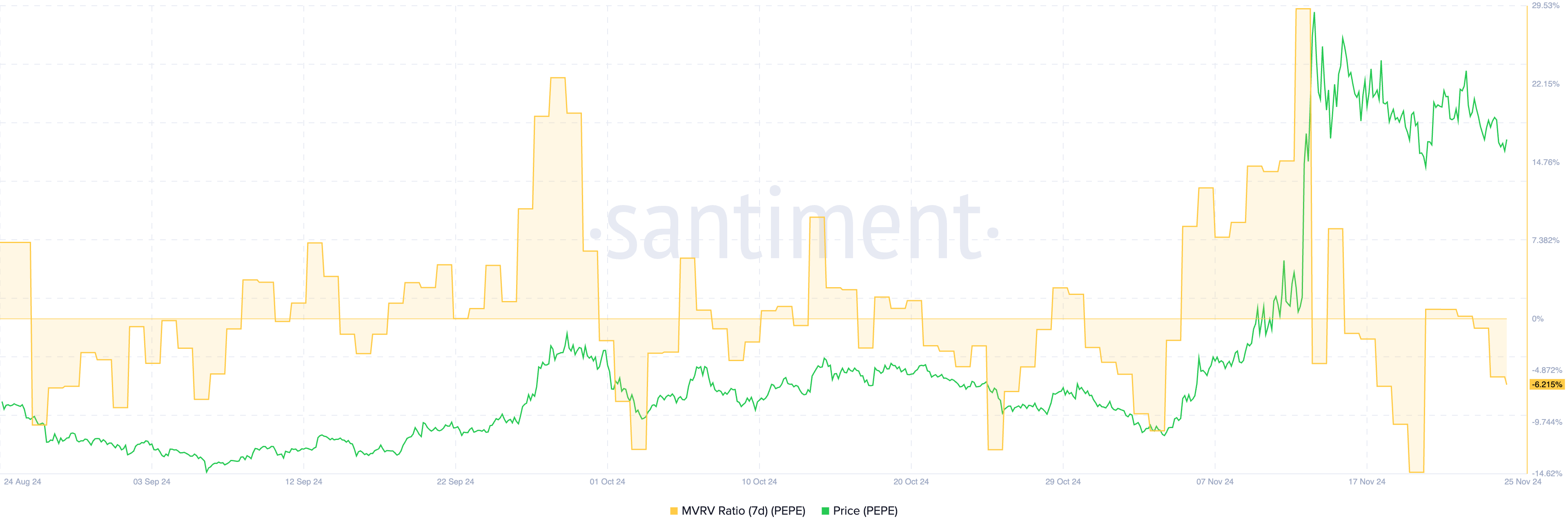 PEPE 7D MVRV Ratio.