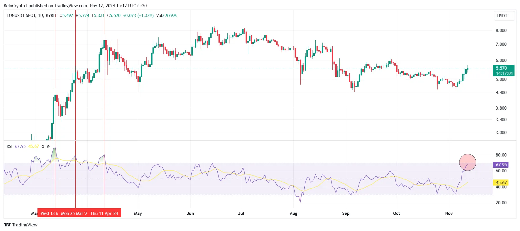 Toncoin RSI