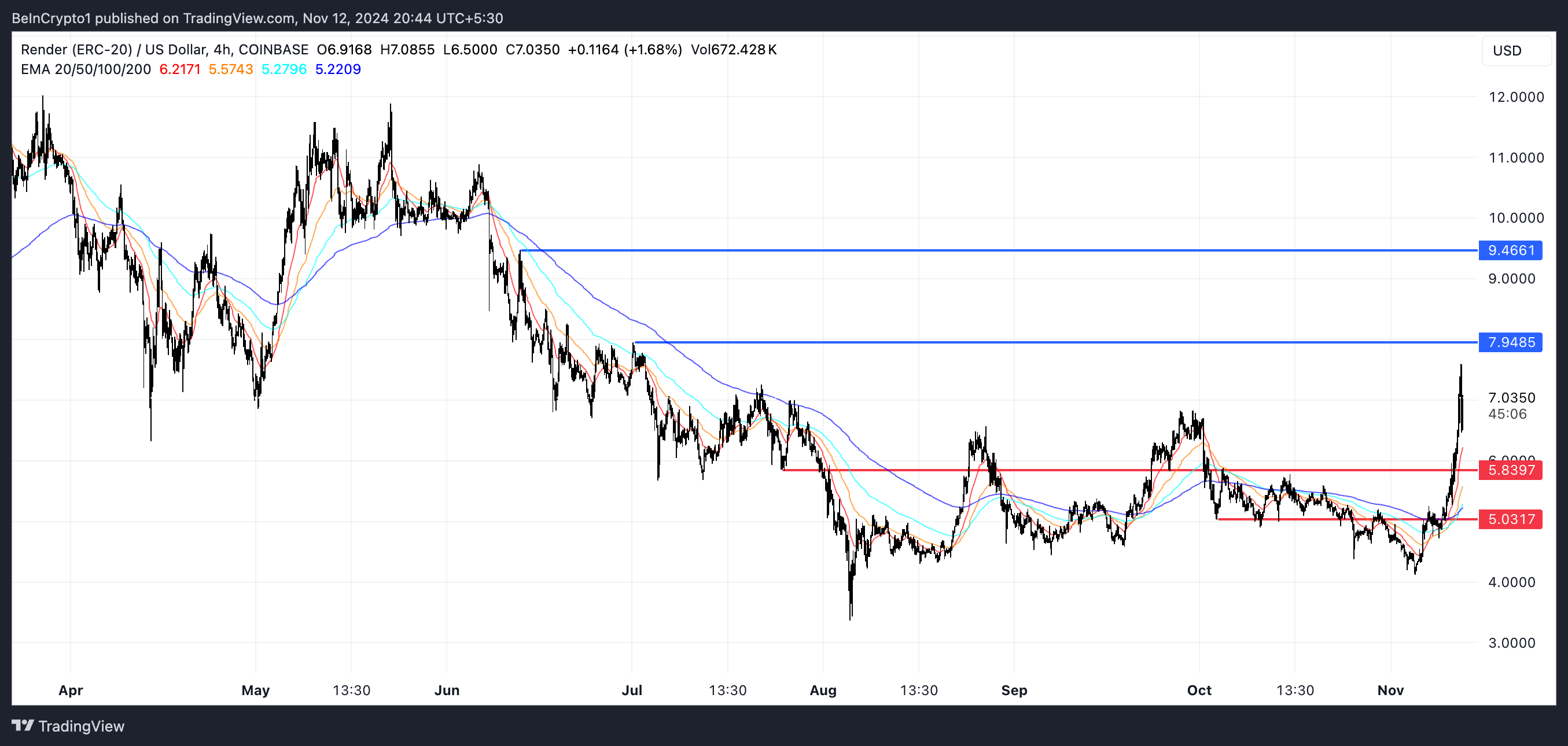 RNDR Price Analysis.