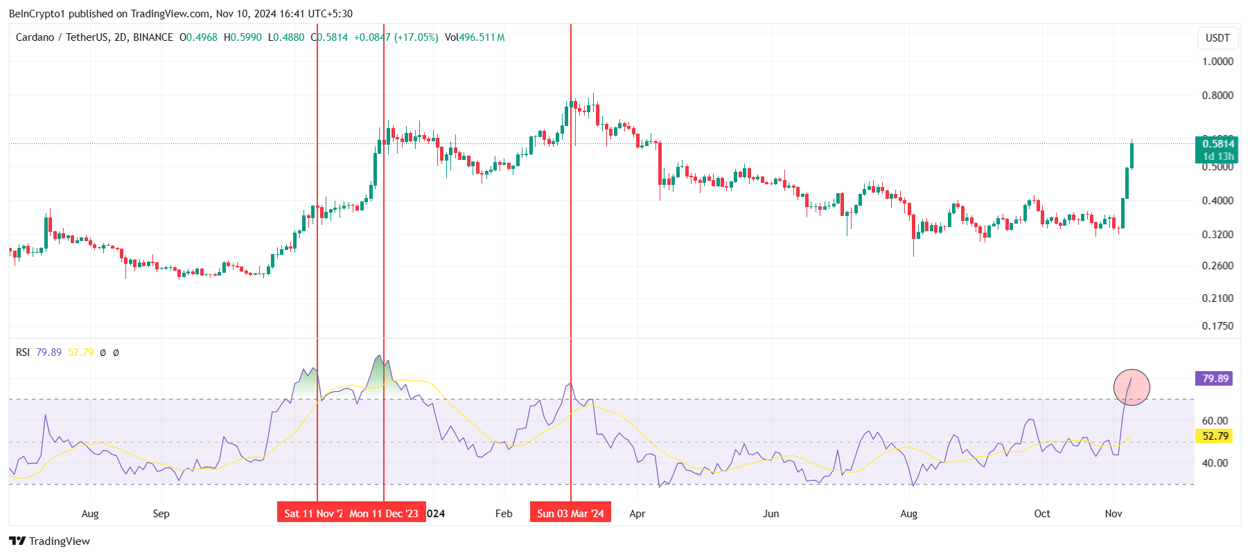 Cardano RSI. 