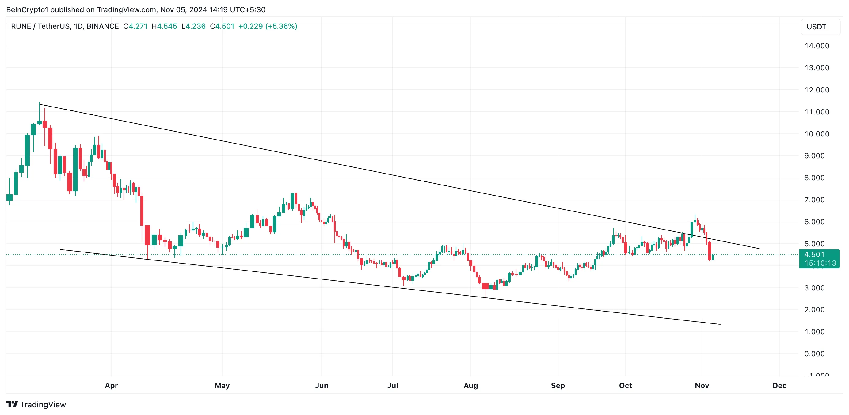 RUNE Falling Wedge