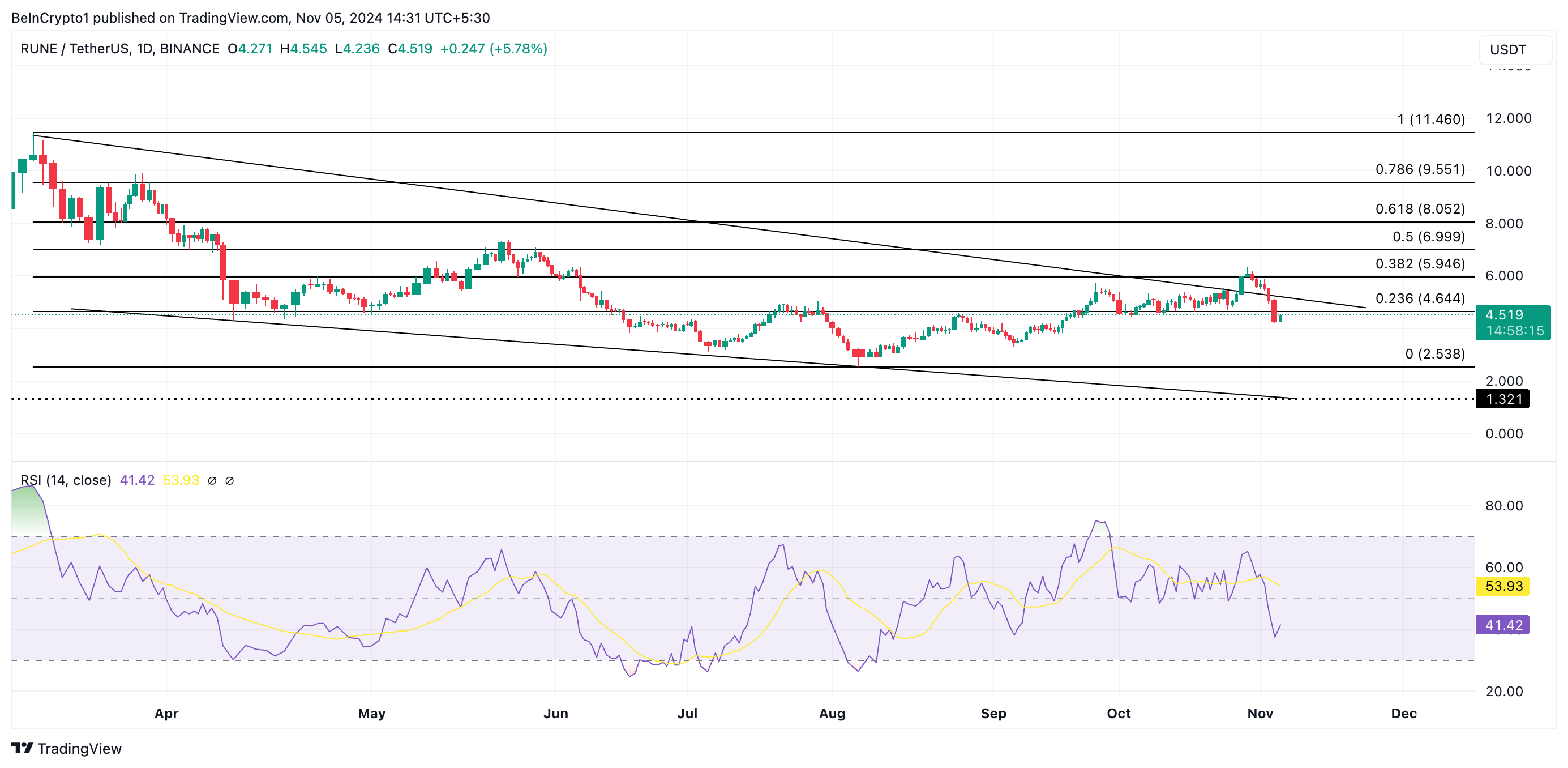 RUNE Price Analysis.