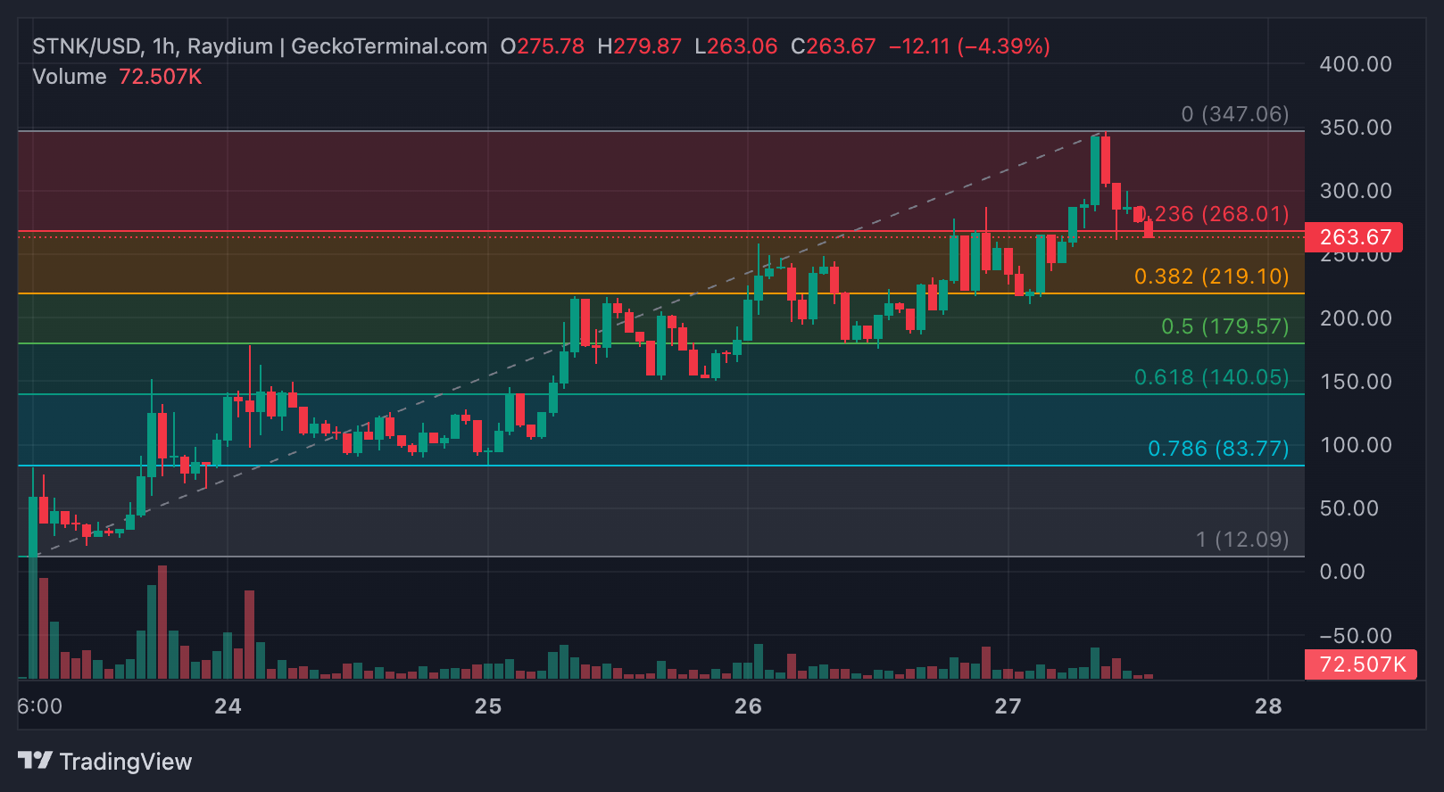 STNK Price Analysis