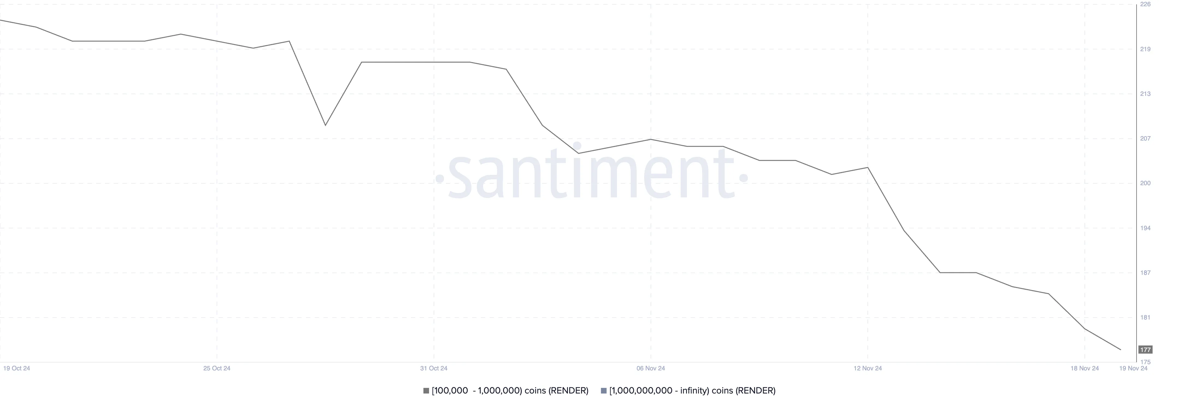 RENDER Holders Holding Between 100,000 to 1,000,000 coins.