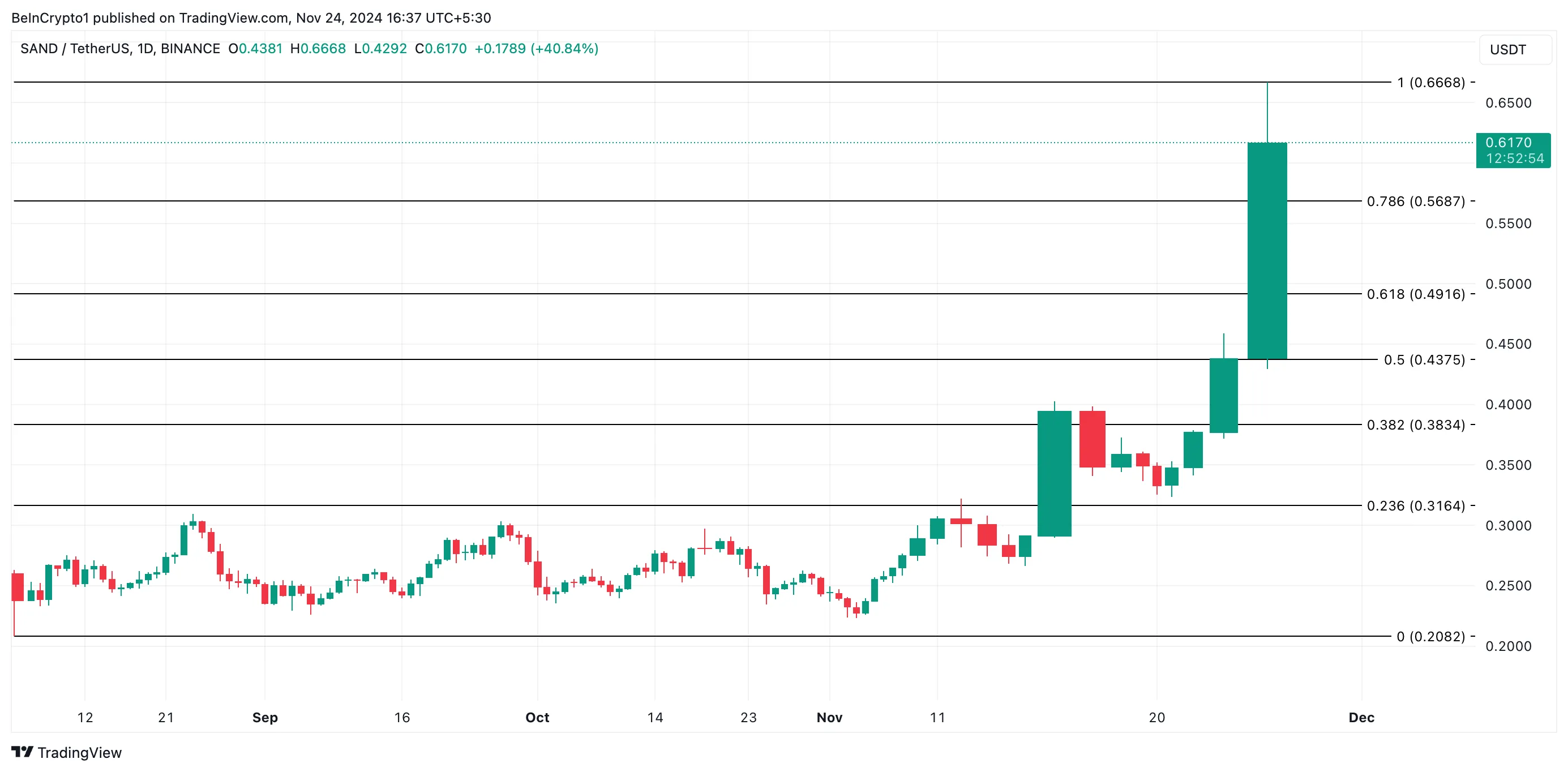 SAND Price Analysis