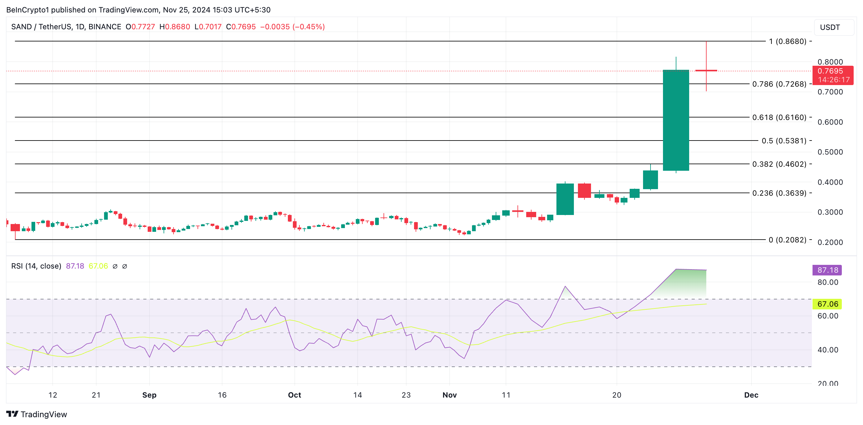 SAND Price Analysis. 