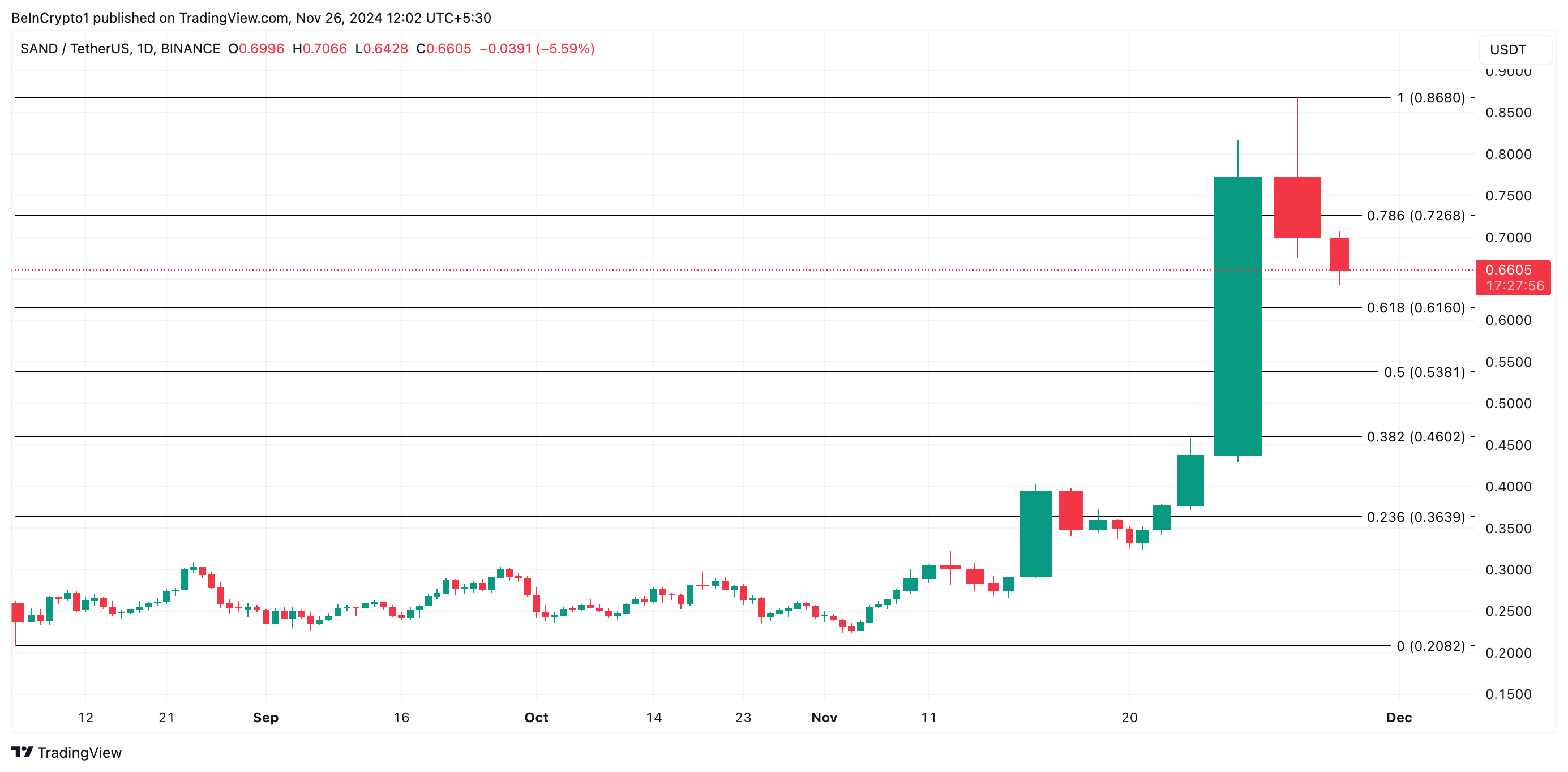 SAND Price Analysis.