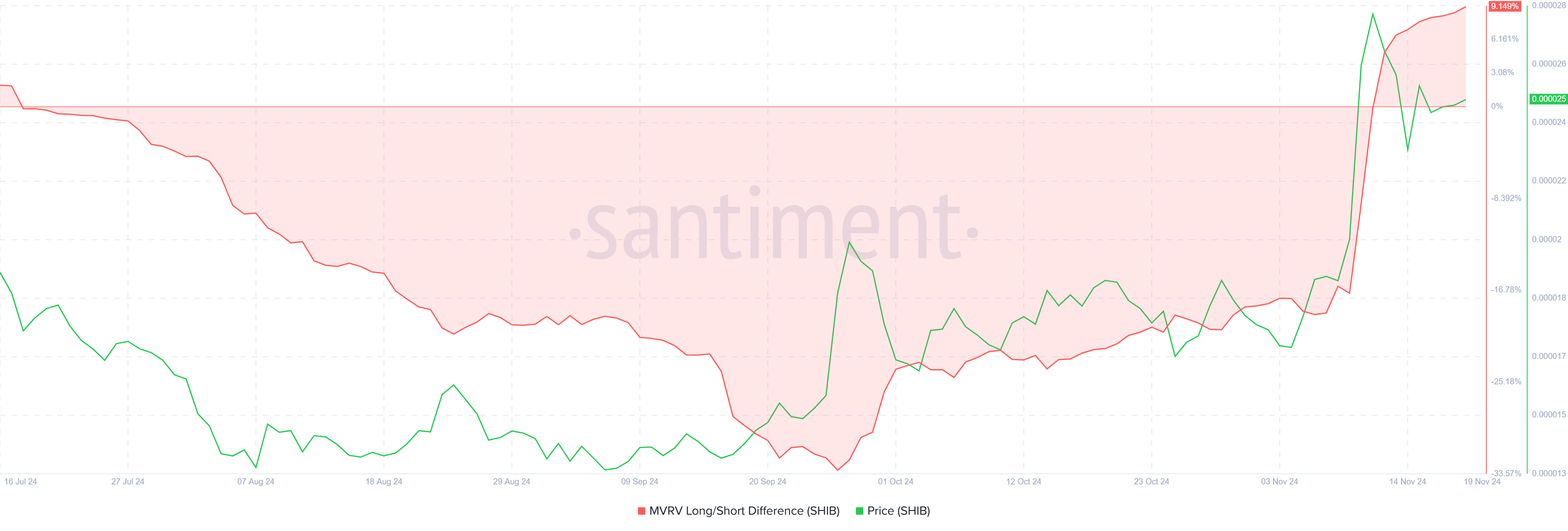 Shiba Inu MVRV Long/Short Difference