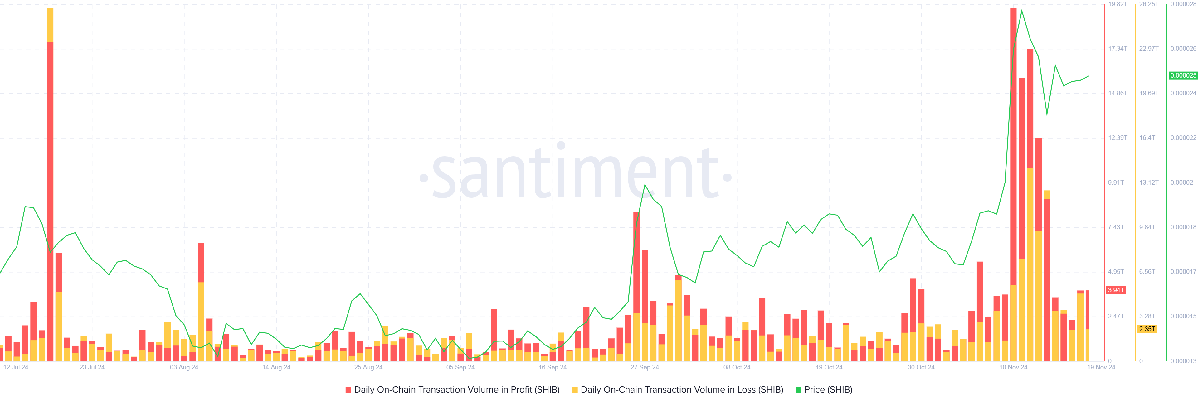 Shiba Inu Transaction Volume Distribution