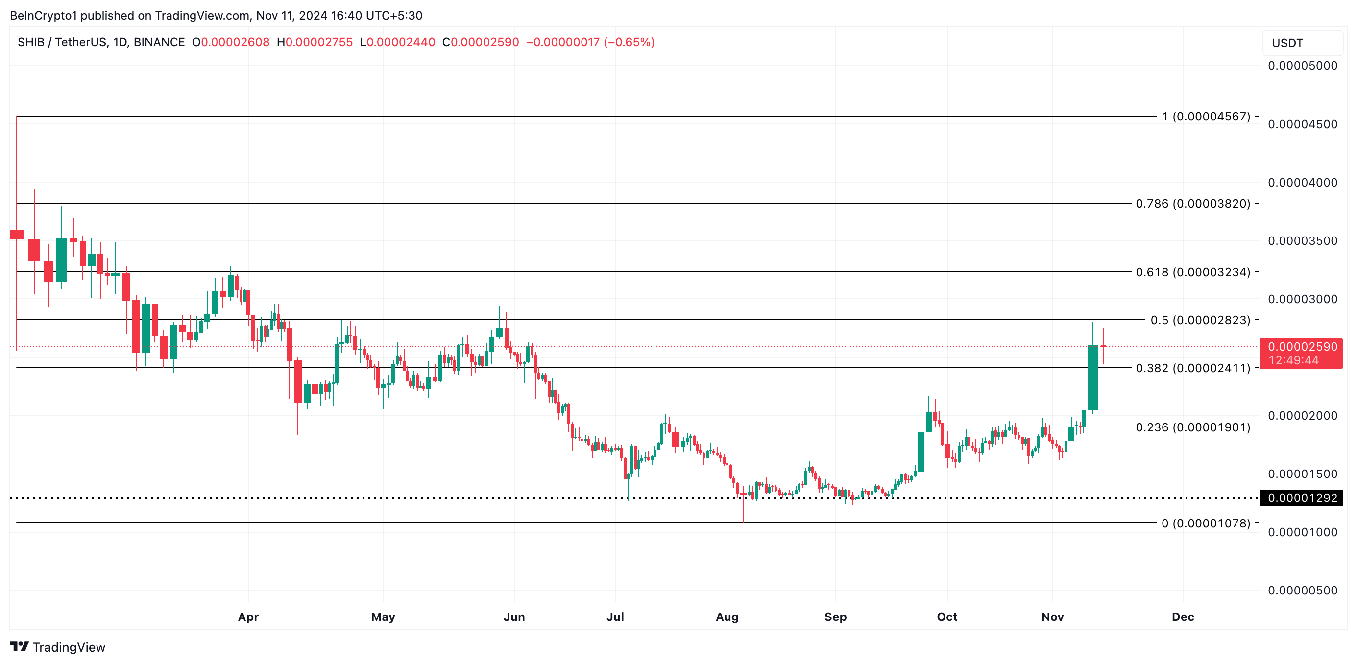 Shiba Inu Price Analysis