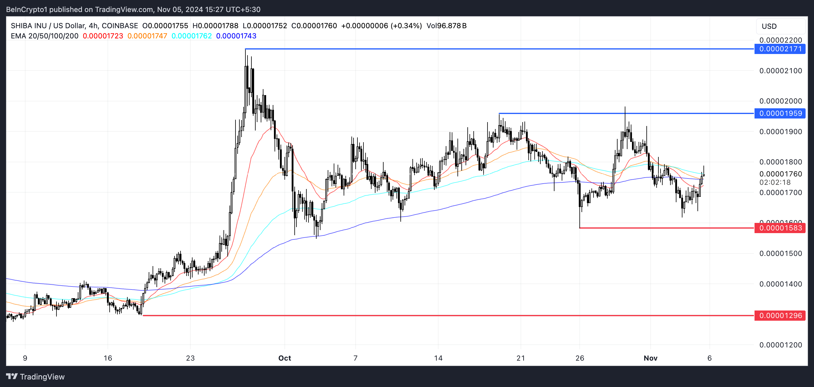 SHIB EMA Lines and Support and Resistance.