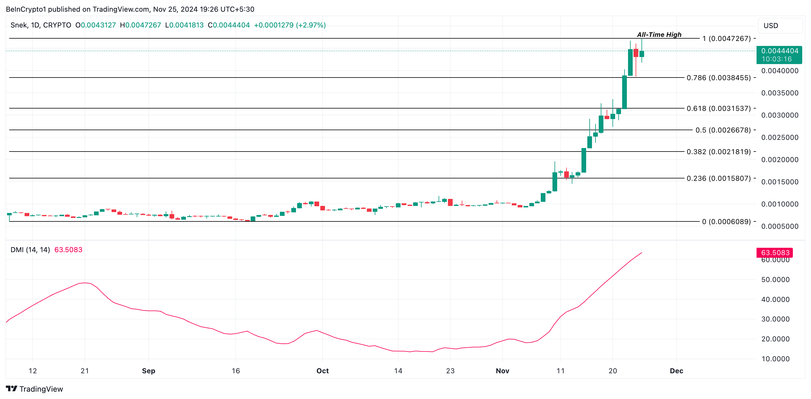 SNEK All-Time High Price Analysis.