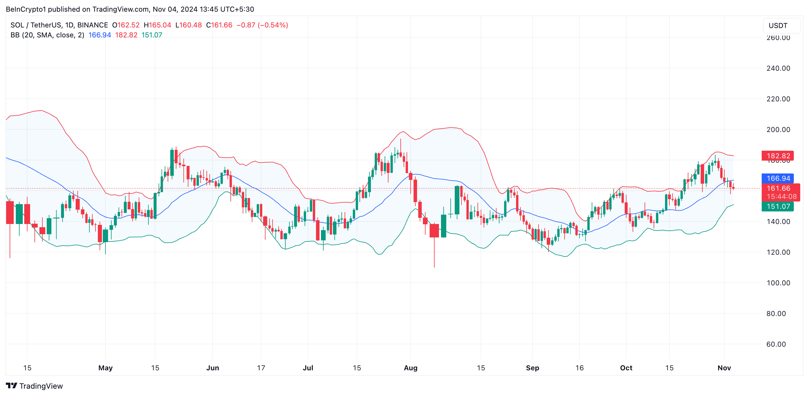 Solana Bollinger Bands