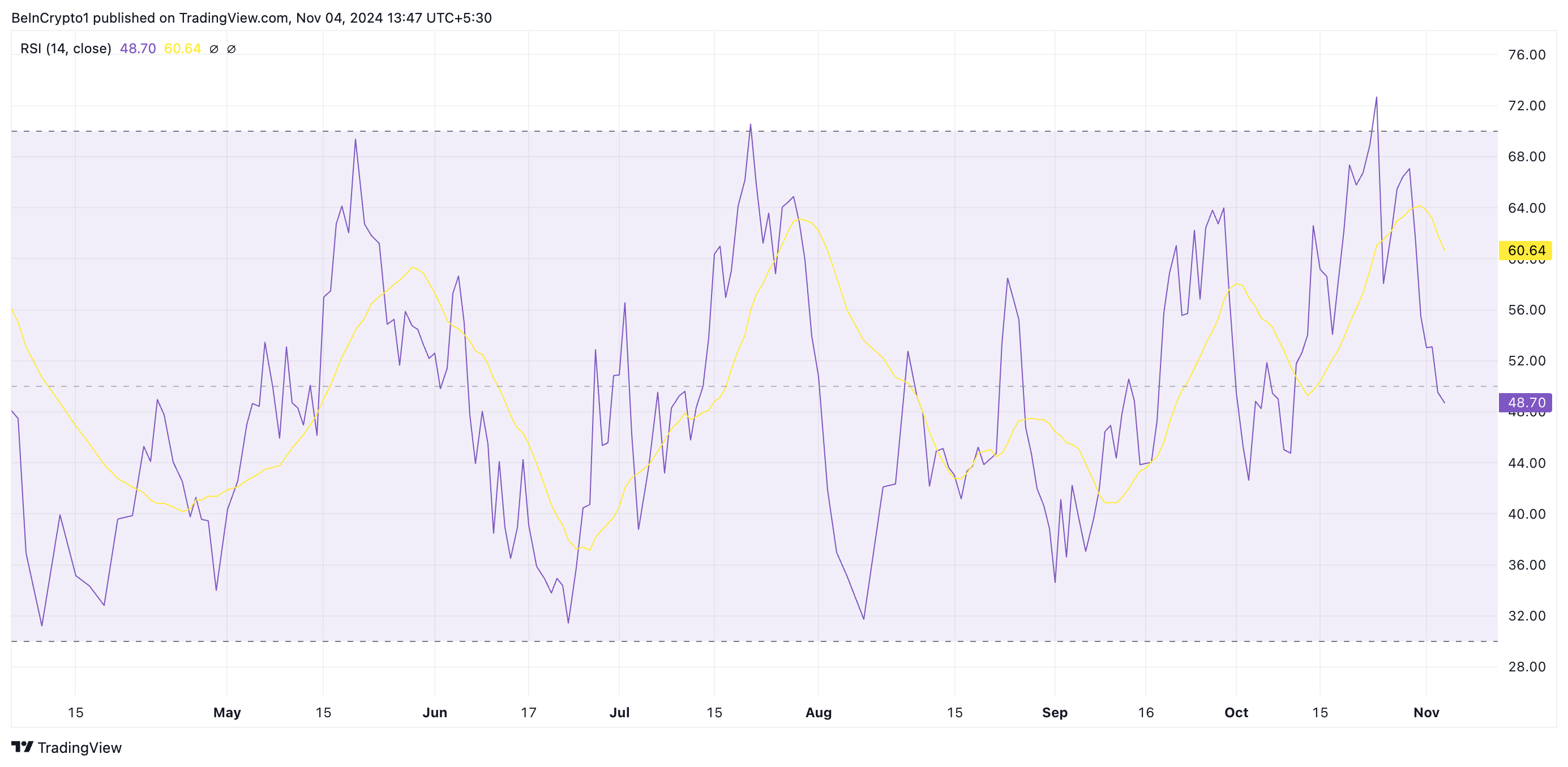 Solana RSI