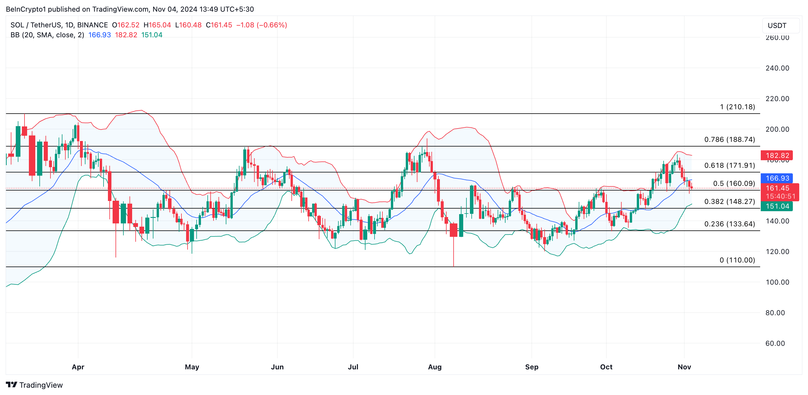 Solana Price Analysis