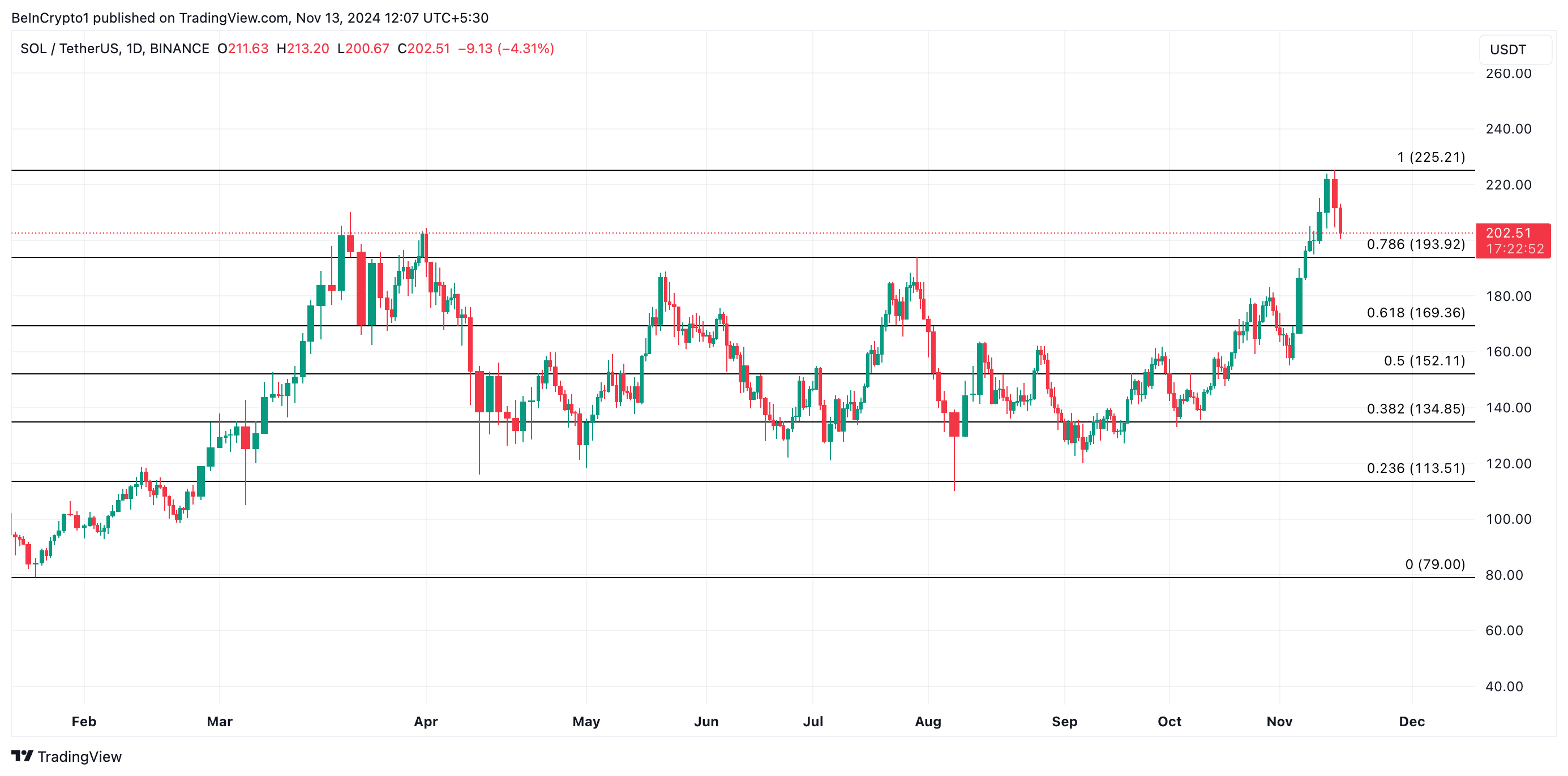 Solana Price Analysis.