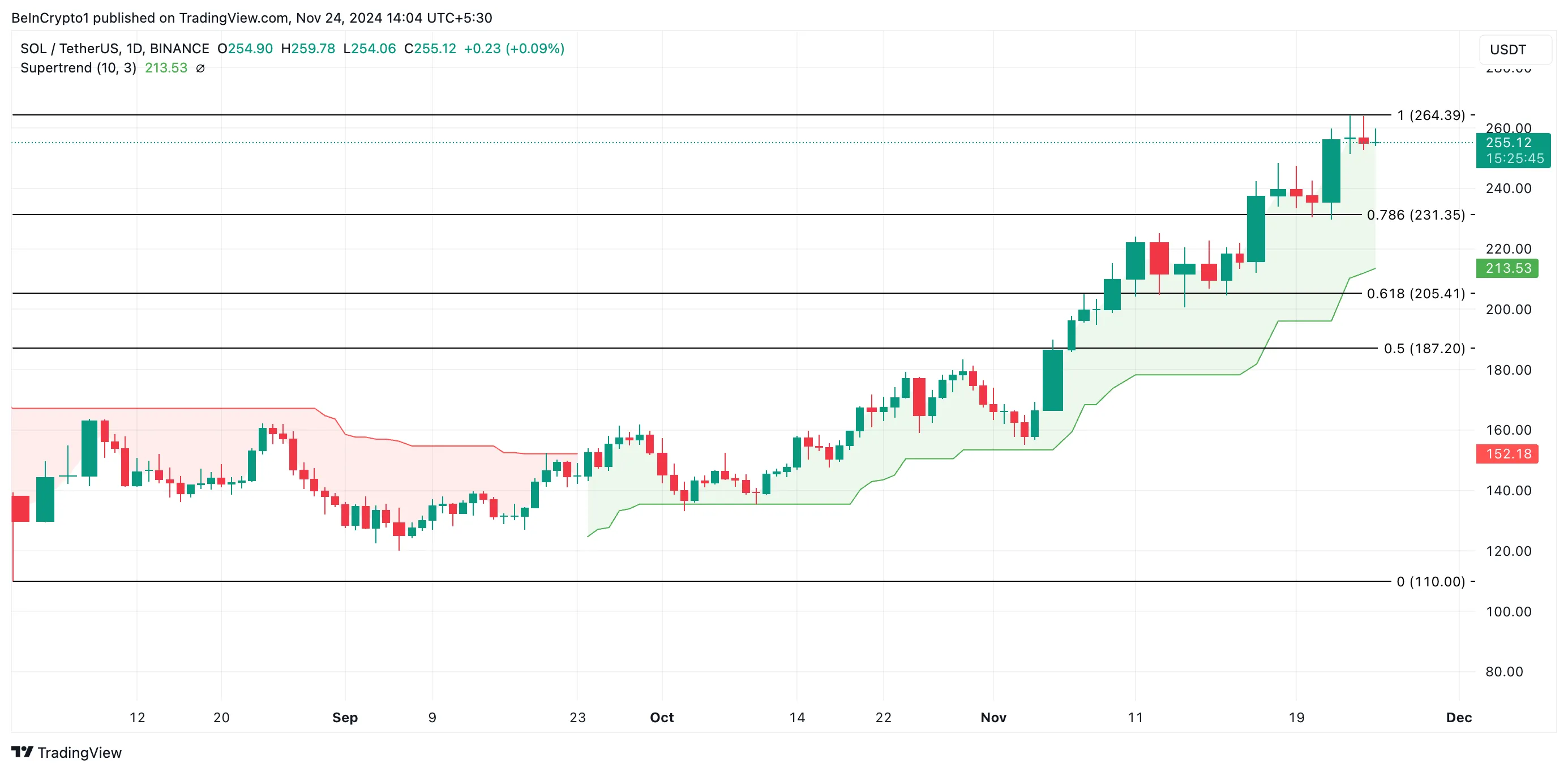 Solana Price Analysis