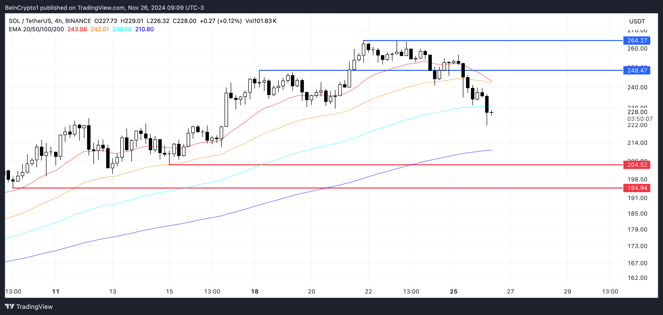 SOL Price Analysis.