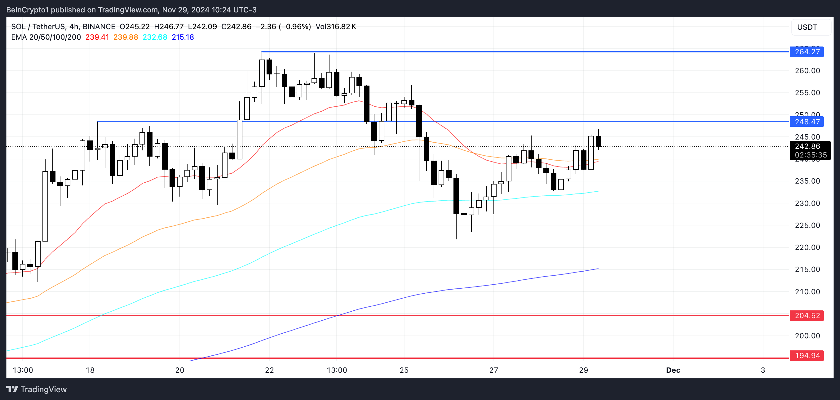 SOL Price Analysis.