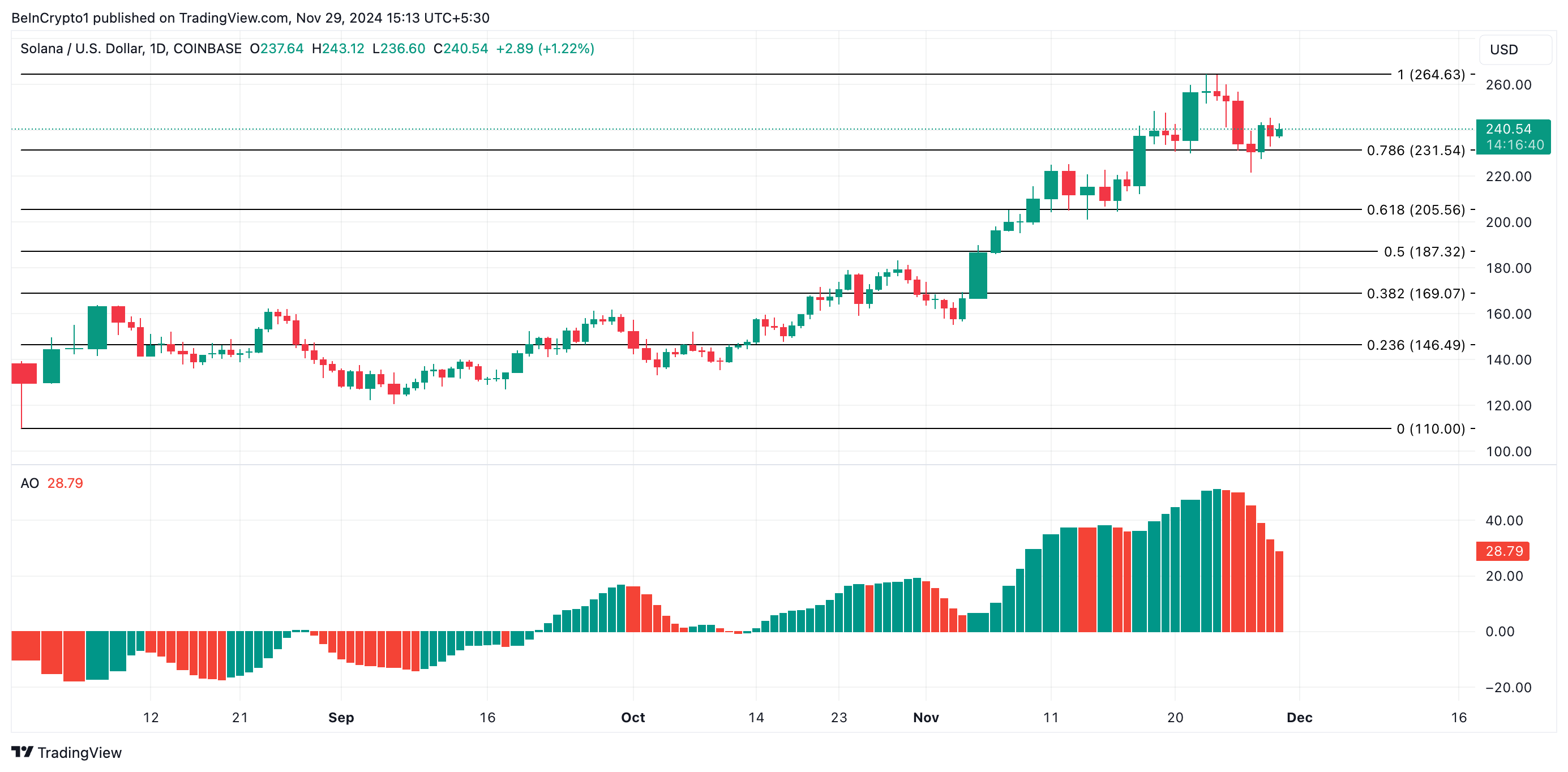 Solana Price Analysis.