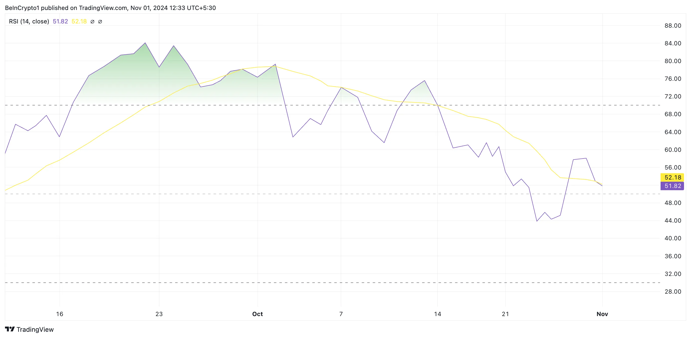 SUI RSI. 