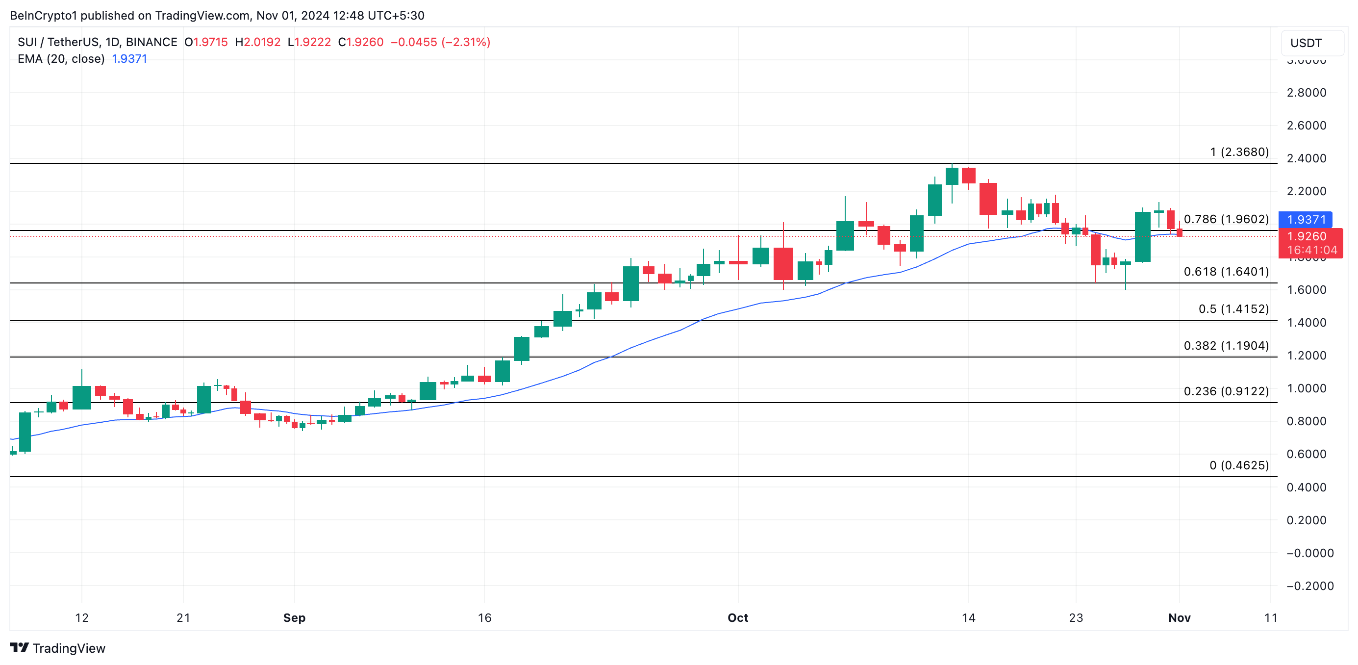 SUI Price Analysis