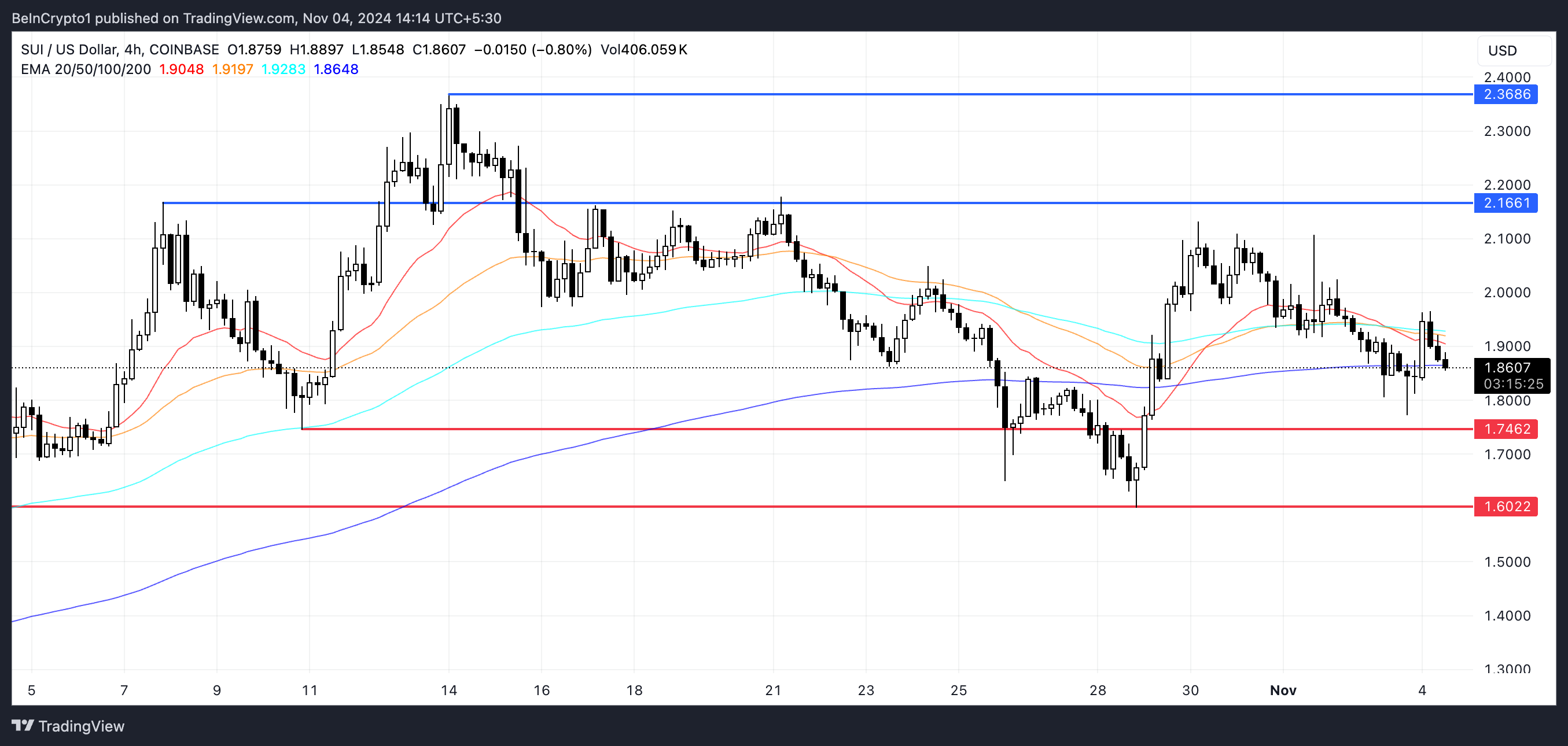 SUI EMA Lines and Support and Resistance.