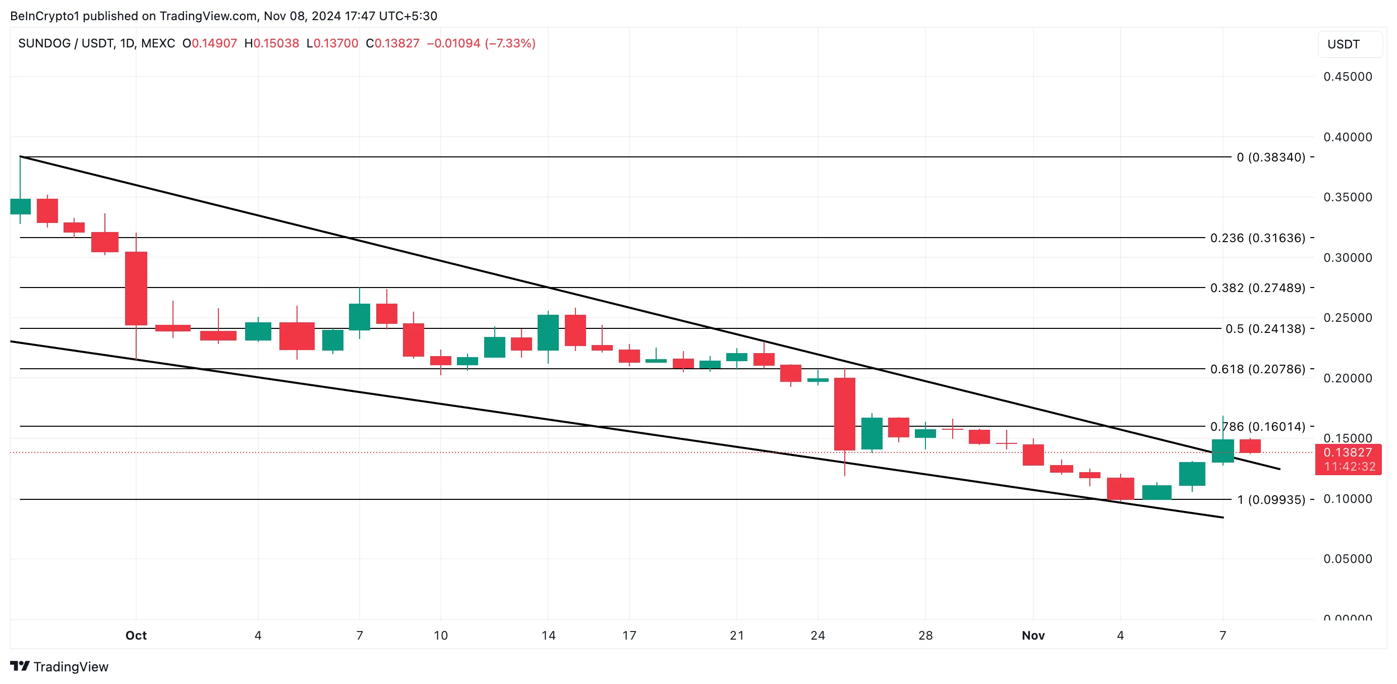 SUNDOG Price Analysis