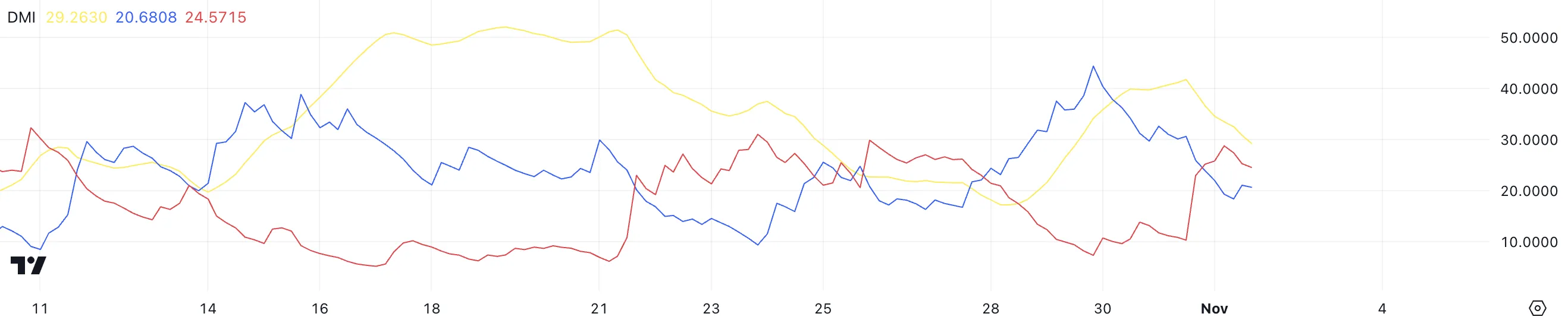 BTC DMI.