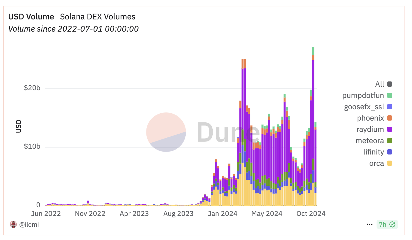 Solana DEX Volumes.