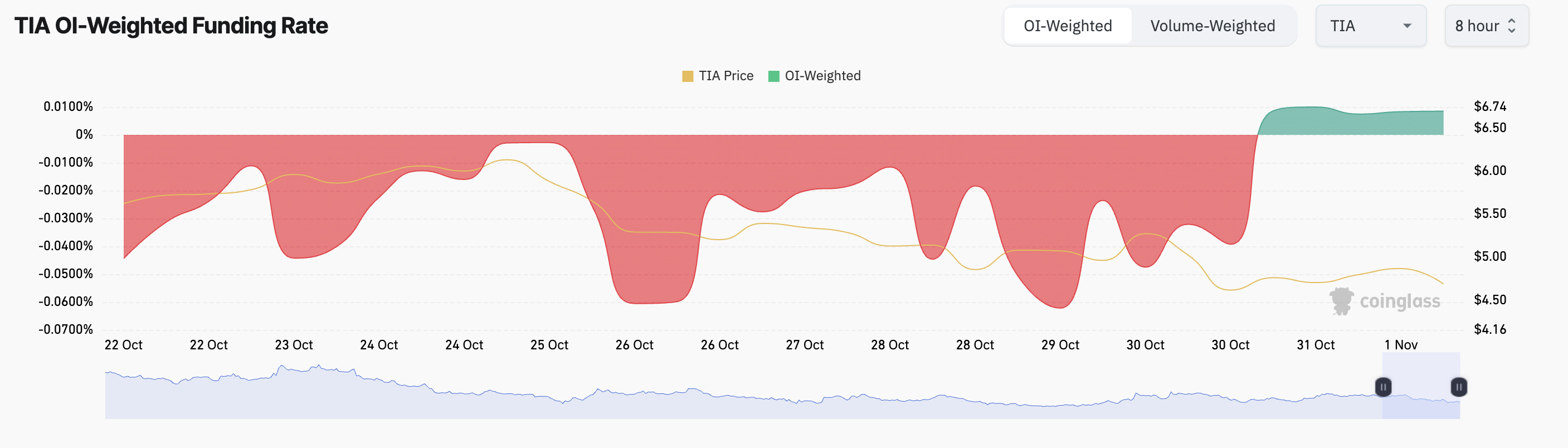 Celestia (TIA) Rises 4% Post-0 Million Token Unlock