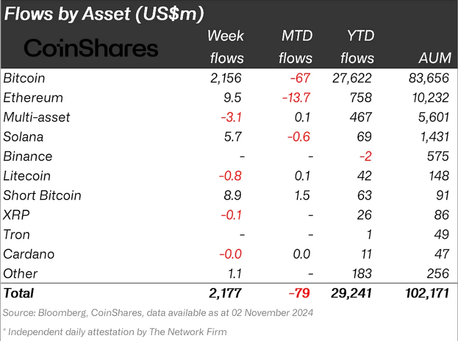 Solana Institutional Flows. 