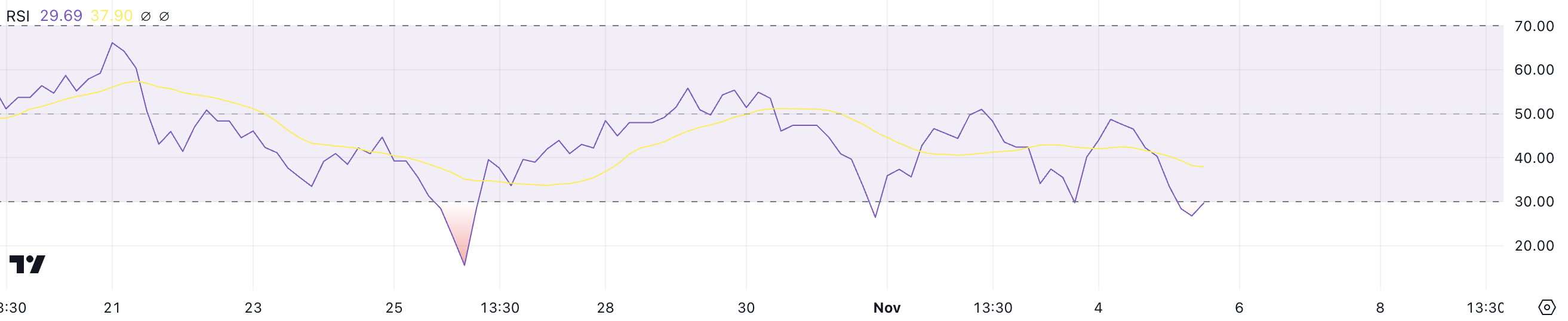 TON RSI.