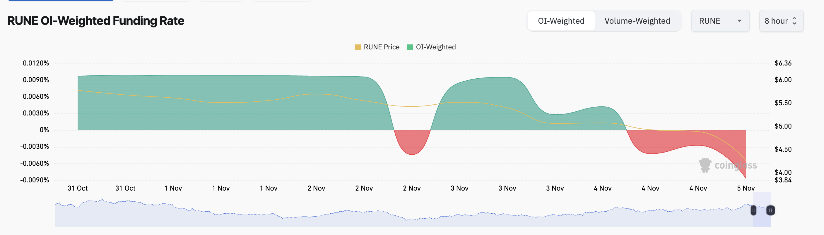 RUNE Funding Rate