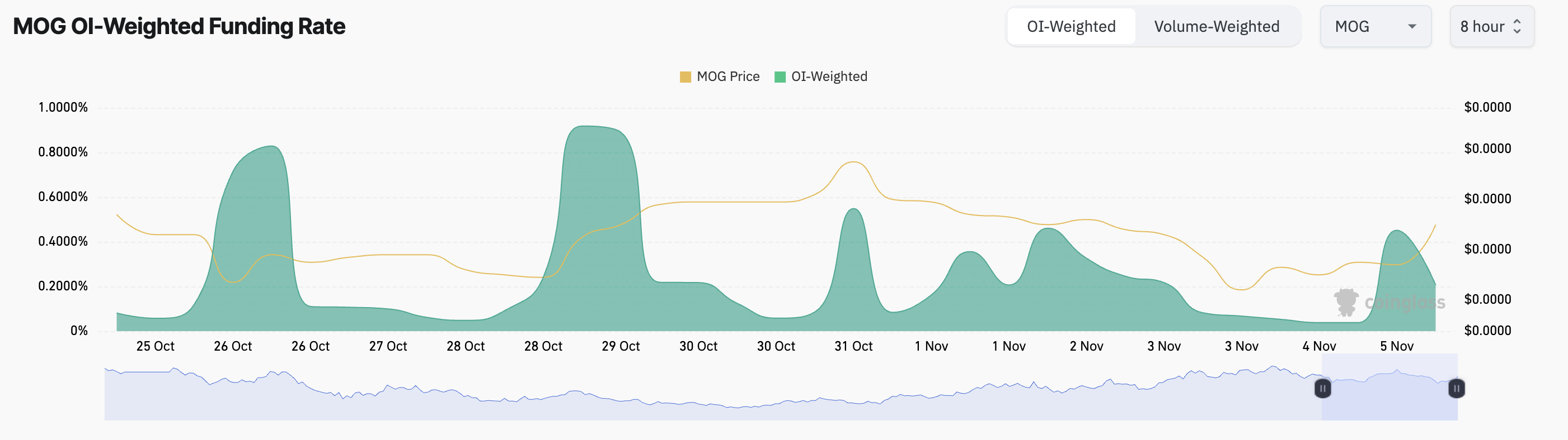 MOG Funding Rate