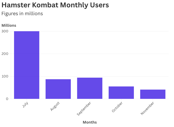 Hamster Kombat Monthly Users