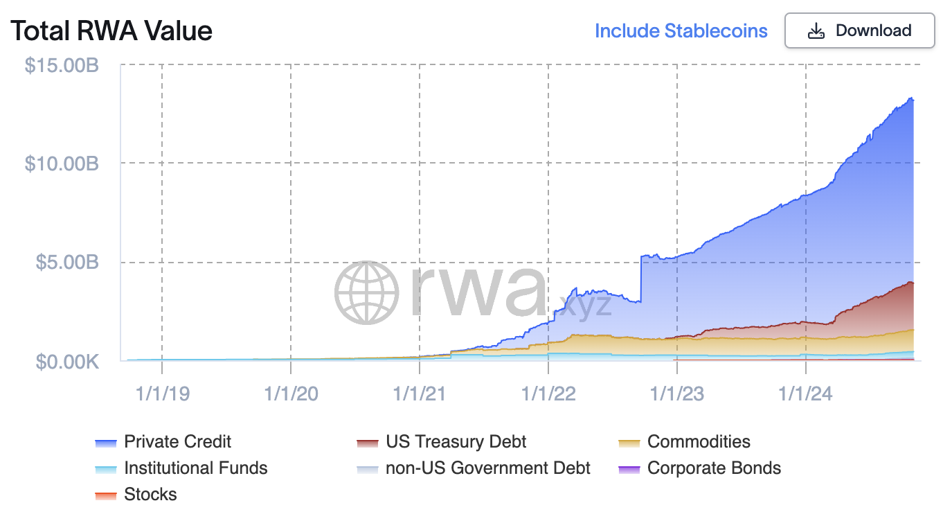 Growth in RWA Value