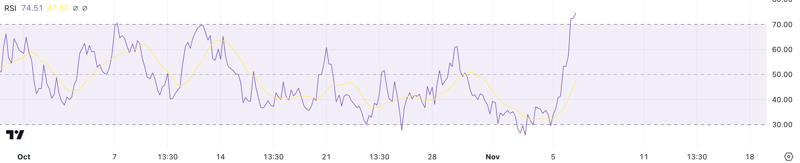 TAO RSI. 