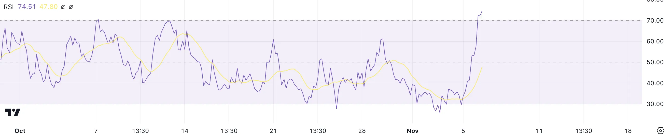 TAO RSI.