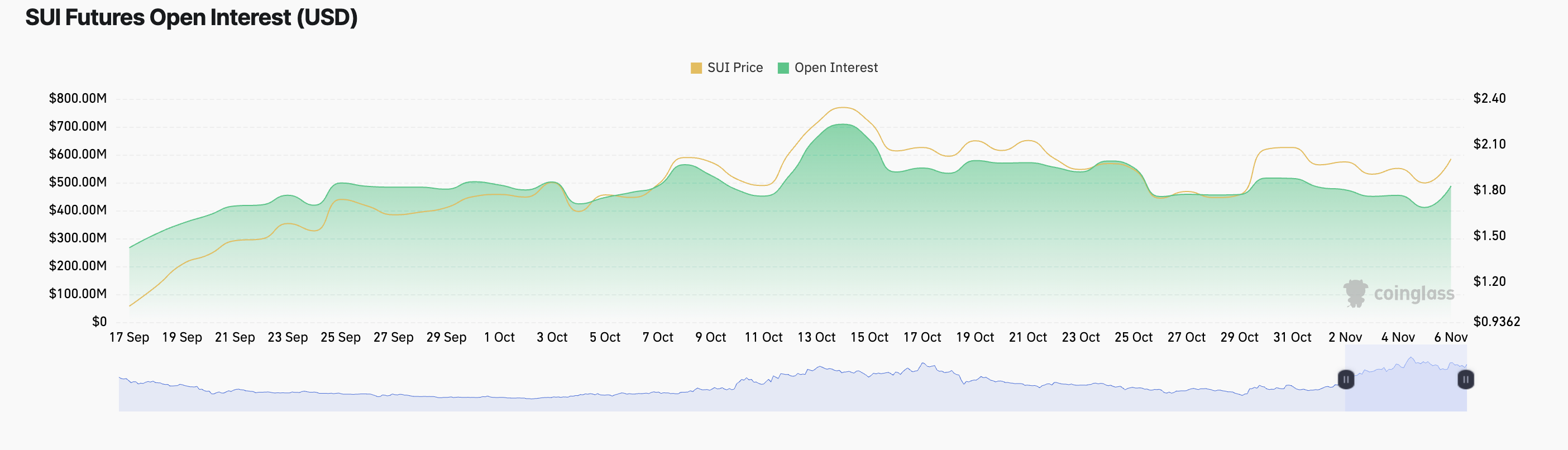 SUI Open Interest.