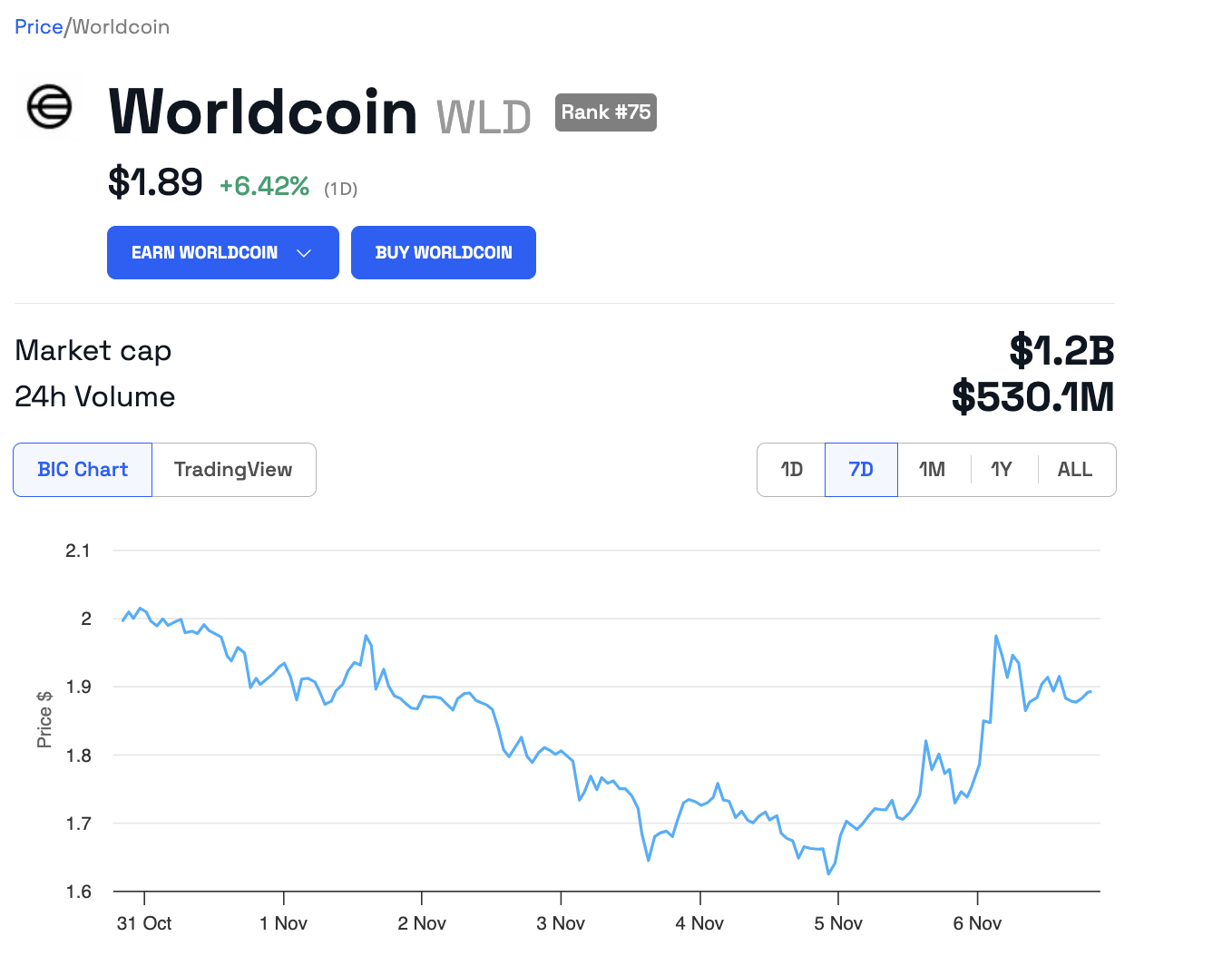 World's Brief Price Bump