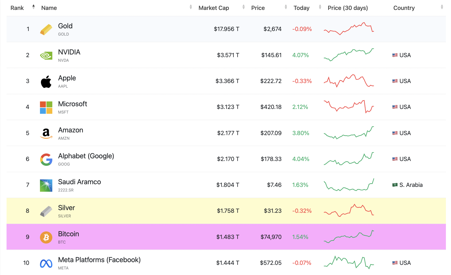 Top 10 Global Assets.