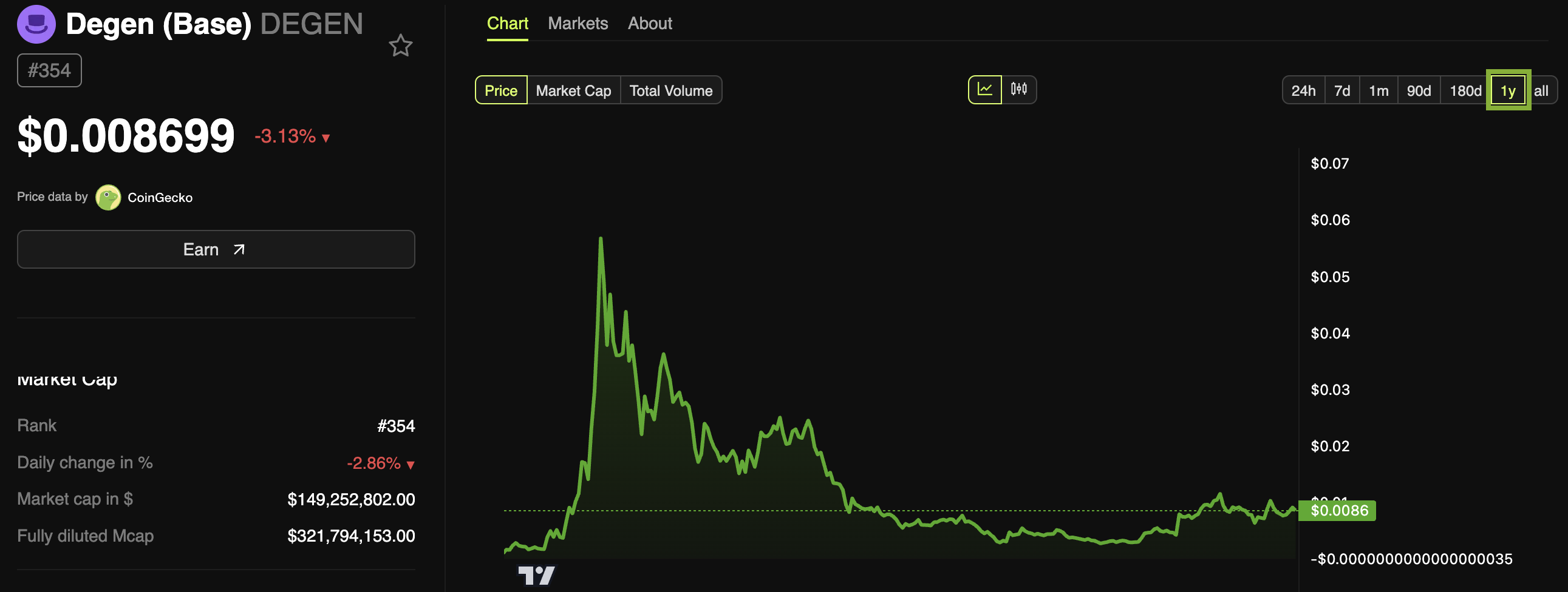 Degen's Price Spike and Crash